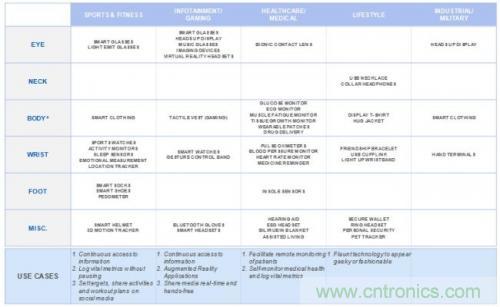 微話題:悉數(shù)可穿戴電子設備中的藍牙技術