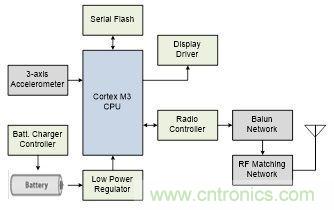 微話題:悉數(shù)可穿戴電子設備中的藍牙技術