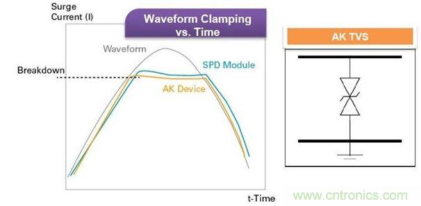 Littelfuse獨(dú)家的Foldbak技術(shù)將鉗位電壓降低到設(shè)備雪崩態(tài)值以下，可提供更強(qiáng)的保護(hù)