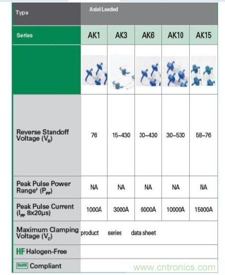  Littelfuse提供全套的AK大功率系列瞬態(tài)抑制二極管產(chǎn)品。