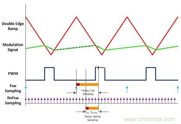 數字電源多頻技術詳解，降低總群延勢在必行