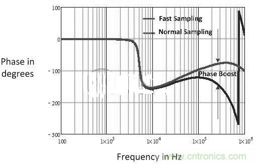數字電源多頻技術詳解，降低總群延勢在必行