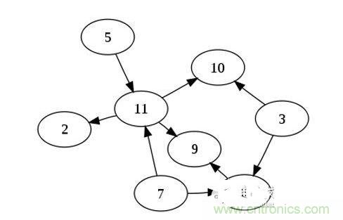 如果你有n個節(jié)點的列表，對于一個有向無環(huán)圖來說，最多可以有幾條邊