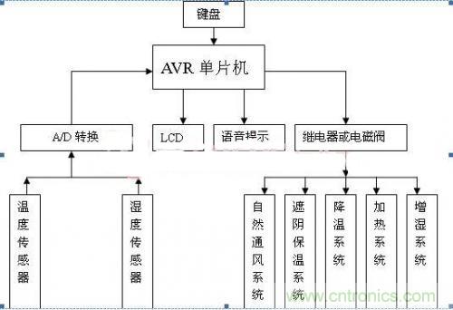 傳感器風(fēng)尚:西瓜溫室生產(chǎn)溫濕度控制系統(tǒng)的設(shè)計