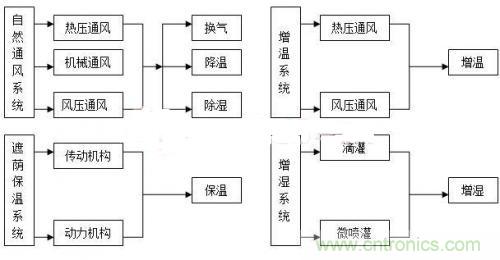 傳感器風(fēng)尚:西瓜溫室生產(chǎn)溫濕度控制系統(tǒng)的設(shè)計
