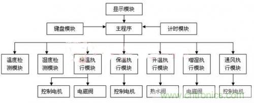 傳感器風(fēng)尚:西瓜溫室生產(chǎn)溫濕度控制系統(tǒng)的設(shè)計