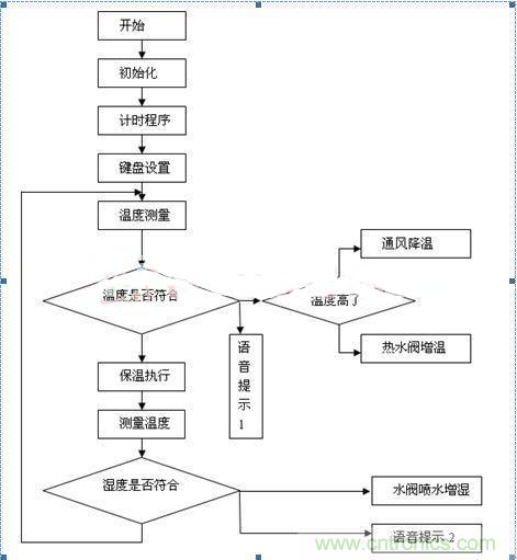傳感器風(fēng)尚:西瓜溫室生產(chǎn)溫濕度控制系統(tǒng)的設(shè)計