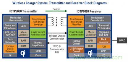 無(wú)線充電標(biāo)準(zhǔn)之爭(zhēng)：電磁感應(yīng)與磁共振，Who Win?