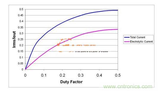 使用不同電容類型時(shí)請注意電解電容電流