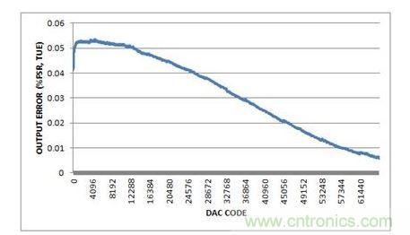 總不可調(diào)輸出誤差，-10V至+10V輸出范圍，20%過(guò)量程
