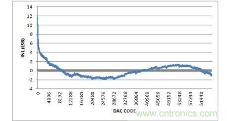 INL，-10V至+10V輸出范圍，20%過(guò)量程