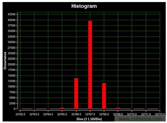 通道1 (AIN1)的直流直方圖，使用板載電源；0V直流輸入信號(hào)；400ksps采樣率；65,536個(gè)采樣；編碼分散性為6 LSB，98.6%的編碼在三個(gè)中心LSB之內(nèi)；標(biāo)準(zhǔn)偏差為0.664；室溫。數(shù)據(jù)來(lái)自于MAXREFDES71參考設(shè)計(jì)。