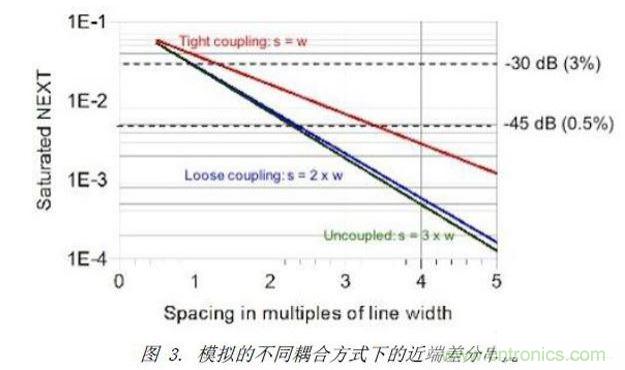 模擬了三種不同差分耦合方式的情況下，差分對(duì)之間近端串?dāng)_的情況