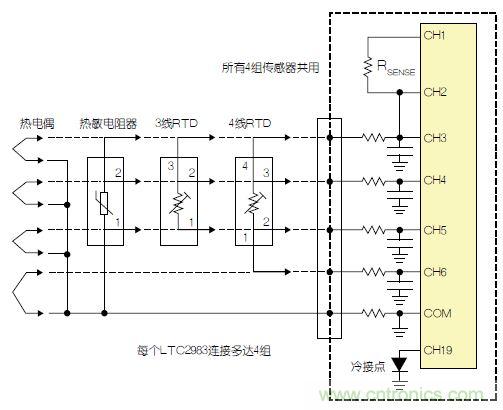 LTC2983包括故障檢測電路。該器件可確定，檢測電阻器或熱敏電阻器是否損壞/短路。如果所測溫度高于或低于熱敏電阻器規(guī)定的最大值或最小值，LTC2983就發(fā)出警報。熱敏電阻器可用作熱電偶的冷接點傳感器。在這種情況下，3個ADC同時測量熱電偶、檢測電阻器和熱敏電阻器。熱敏電阻器故障信息被傳遞到熱電偶測量結(jié)果中，熱敏電阻器溫度自動用于補償冷接點溫度。 通用測量系統(tǒng) LTC2983可配置為通用溫度測量電路(參見圖3)?？山o單個LTC2983加上多達(dá)4組通用輸入。每一組輸入都可以直接用來數(shù)字化3線RTD、4線RTD、熱敏電阻器或熱電偶，而無需更改任何內(nèi)置硬件。每個傳感器都可以使用同樣的4個ADC輸入及保護(hù)/濾波電路，并可用軟件配置。所有4組傳感器都可以共用一個檢測電阻器，同時用一個二極管測量冷接點補償。LTC2983的輸入結(jié)構(gòu)允許任何傳感器連接到任何通道上。在LTC2983的任一和所有21個模擬輸入上，可以加上RTD、檢測電阻器、熱敏電阻器、熱電偶、二極管和冷接點補償?shù)娜我饨M合。 圖3：通用溫度測量系統(tǒng) 結(jié)論 LTC2983是開創(chuàng)性的高性能溫度測量系統(tǒng)。該器件能夠以實驗室級精確度直接數(shù)字化熱電偶、RTD、熱敏電阻器和二極管。LTC2983整合了3個24位增量累加ADC和一個專有前端，以解決與溫度測量有關(guān)的很多典型問題。高輸入阻抗以及在零點輸入范圍允許直接數(shù)字化所有溫度傳感器，并易于進(jìn)行輸入預(yù)測。20 個靈活的模擬輸入使得能夠通過一個簡單的SPI接口重新設(shè)定該器件，因此可用同一種硬件設(shè)計測量任何傳感器。LTC2983自動執(zhí)行冷接點補償，可用任何傳感器測量冷接點，而且提供故障報告。該器件可以直接測量2、3或4線RTD，并可非常容易地共用檢測電阻器以節(jié)省成本，同時非常容易地輪換電流源，以消除寄生熱效應(yīng)。LTC2983可自動設(shè)定電流源范圍，以提高準(zhǔn)確度、降低與熱敏電阻器測量有關(guān)的噪聲。LTC2983允許使用用戶可編程的定制傳感器?；诒淼亩ㄖ芌TD、熱電偶和熱敏電阻器可以設(shè)定到該器件中。LTC2983在一個完整的單芯片溫度測量系統(tǒng)中，整合了高準(zhǔn)確度、易用的傳感器接口，并提供很高的靈活性。