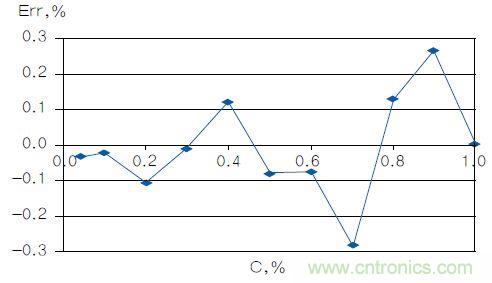 反對數(shù)轉(zhuǎn)換器如何線性化二氧化碳傳感器？