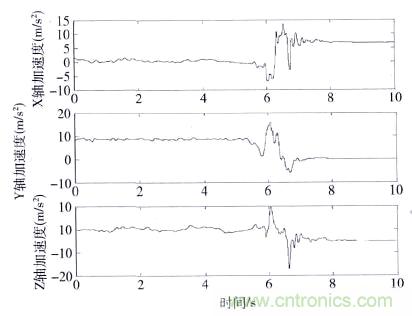 智能手機(jī)又有新發(fā)現(xiàn)！人體跌倒檢測(cè)系統(tǒng)的設(shè)計(jì)