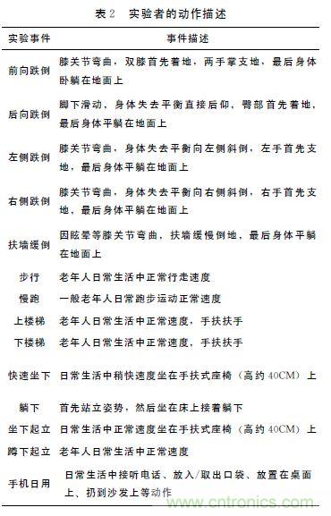 智能手機(jī)又有新發(fā)現(xiàn)！人體跌倒檢測(cè)系統(tǒng)的設(shè)計(jì)