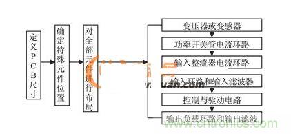 PCB抗干擾布局設(shè)計流程