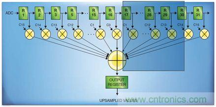 如何實(shí)現(xiàn)高效并行的實(shí)時(shí)上采樣？FPGA獻(xiàn)計(jì)