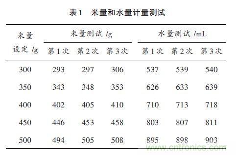 全自動電飯鍋都能遠(yuǎn)程智能控制，還有什么不可能