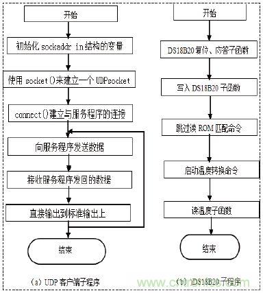 無線溫度傳感器的設(shè)計，WiFi技術(shù)出新招！