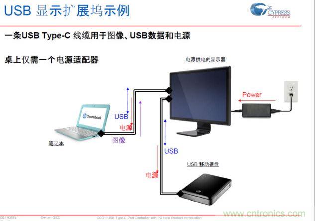 Type-C PD，將電源、圖像、USB數(shù)據(jù)連接合而為一，大大簡化了桌面的配件