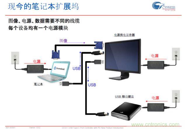 Type-C PD，將電源、圖像、USB數(shù)據(jù)連接合而為一，大大簡化了桌面的配件
