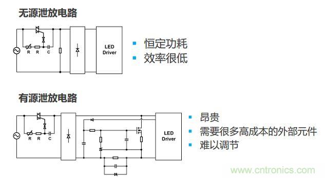 很多低功耗燈泡設(shè)計采用泄放電路讓TRIAC獲得額外電流。兩種泄放電路要么效率低，要么不經(jīng)濟