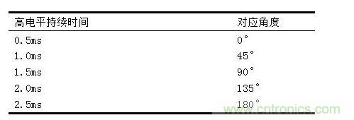 伺服電機(jī)占空比與旋轉(zhuǎn)角度的對應(yīng)關(guān)系