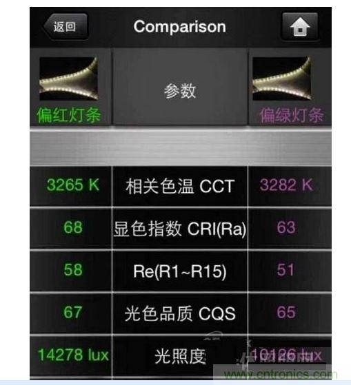 ，色溫偏差&plusmn;150K