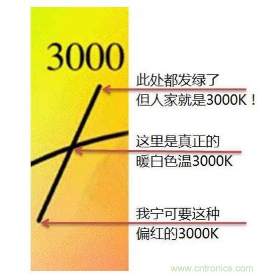 ，色溫偏差&plusmn;150K