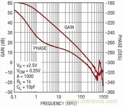 你真的了解運放嗎？你的運放會不會振蕩？