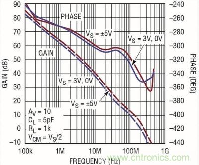 你真的了解運放嗎？你的運放會不會振蕩？