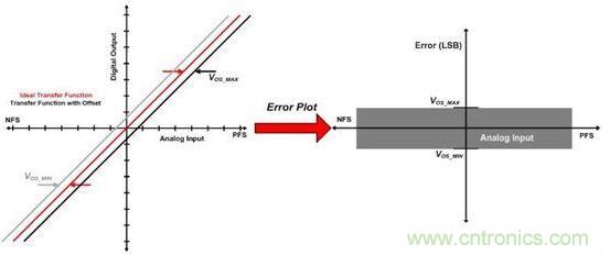 縱觀影響ADC總精度的幾大因素，你必須知道！