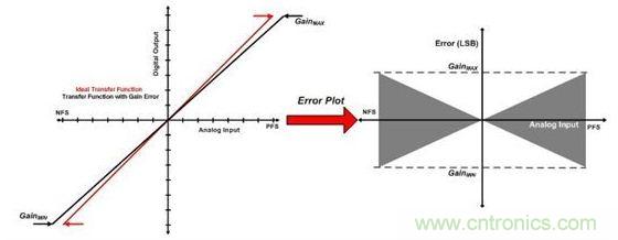 縱觀影響ADC總精度的幾大因素，你必須知道！
