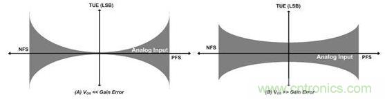 縱觀影響ADC總精度的幾大因素，你必須知道！