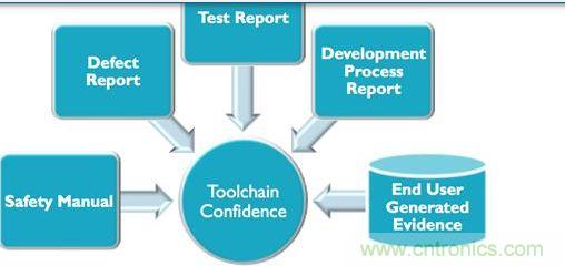 對于生產(chǎn)汽車應用程序可編程系統(tǒng)的業(yè)者來說，要符合IEC 61508與ISO 26262軟件功能安全要求，就必須提供大量說明文件與報告