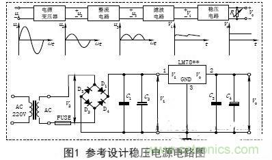 【導(dǎo)讀】電子設(shè)備的工作都要靠直流電源，晶體管以及集成電路的工作都要靠直流電源供電。直流電的方法由穩(wěn)壓電源和干電池兩種。直流穩(wěn)壓電源能夠?qū)?20V的交流電轉(zhuǎn)化成穩(wěn)定的直流電。本文主要講述經(jīng)典集成直流穩(wěn)壓電源電路的設(shè)計過程及原理。 變壓 穩(wěn)壓電源的輸出電壓一般是根據(jù)儀器設(shè)備的需要而定的，有的儀器設(shè)備同時需要幾種不同的電壓。單獨的穩(wěn)壓電源，其輸出電壓在一定的范圍內(nèi)可以調(diào)節(jié)，當(dāng)調(diào)節(jié)范圍較大時，可分幾個檔位。因此，需要將交流電通過電源變壓器變換成適當(dāng)幅值的電壓，然后才能進(jìn)行整流等變換，根據(jù)需要，變壓器的次級線圈一般都為兩組以上選用合適的變壓器將220V±10%的高壓交流電變成需要的低壓交流電，要滿足電源功率和輸出電壓的需要，變壓器選用應(yīng)遵循以下原則： (1)在220V±15%情況下應(yīng)能確保可靠穩(wěn)定輸出。一般工程上變壓、整流和濾波后的直流電壓可以按下面情況確定： 一是要考慮集成穩(wěn)壓電路一般是要求最小的輸入輸出壓差；二是要考慮橋式整流電路要消耗兩個二極管正向?qū)ǖ膲航?；三是要留有一定的余量。輸出電壓過高會增加散熱量，過低會在輸出低壓時不穩(wěn)定，由此來確定直流電壓。 (2)變壓器要保留20%以上的電流余量?！?整流是將正弦交流電變成脈動直流電，主要利用二極管單向?qū)щ娫韺崿F(xiàn)，整流電路可分為半波整流、全波整流和橋式整流。電源多數(shù)采用橋式整流電路，橋式整流由4個二極管組成，每個二極管工作時涉及兩個參數(shù)： 一是電流，要滿足電源負(fù)載電流的需要，由于橋式整流電路中的4個二極管是每兩個交替工作，所以，每個二極管的工作電流為負(fù)載電流的一半；二是反向耐壓，反向電壓要大于可能的最大峰值。 (1)電流負(fù)載ID>?I1 (2)反向耐壓為變壓器最高輸出的峰值VD> V2. 濾波 濾波的作用是將脈動直流濾成含有一定紋波的直流電壓，可使用電容、電感等器件，在實際中多使用大容量的電解電容器進(jìn)行濾波。 圖中C2和C4為低頻濾波電容，可根據(jù)實驗原理中的有關(guān)公式和電網(wǎng)變化情況，設(shè)計、計算其電容量和耐壓值，選定電容的標(biāo)稱值和耐壓值以及電容型號(一般選取幾百至幾千微法)。 C1和C3為高頻濾波電容，用于消除高頻自激，以使輸出電壓更加穩(wěn)定可靠。通常在0.01μF~0.33μF范圍內(nèi)。 (1)低頻濾波電容的耐壓值應(yīng)大于電路中的最高電壓，并要留有一定的余量； (2)低頻濾波電容C2選取應(yīng)滿足：C2≥RL1(3~5)2T; RL為負(fù)載電阻，T為輸入交流電的周期。對于集成穩(wěn)壓后的濾波電容可以適當(dāng)選用數(shù)百微法即可； ( 3 )工程上低頻電容C 2也可根據(jù)負(fù)載電流的值來確定整流后的濾波電容容量，即： C2≥(IL/50mA)×100uF. 穩(wěn)壓 經(jīng)過整流和濾波后的直流電壓是一個含有紋波并隨著交流電源電壓的波動和負(fù)載的變化而變化的不穩(wěn)定的直流電壓，電壓的不穩(wěn)定會引起儀器設(shè)備工作不穩(wěn)定，有時甚至無法正常工作。為此在濾波后要加穩(wěn)壓電路，以保障輸出電壓的平穩(wěn)性。穩(wěn)壓方式有分立元件組成的穩(wěn)壓電路和集成穩(wěn)壓電路。 分立元件組成的穩(wěn)壓電路的穩(wěn)壓方式有串聯(lián)穩(wěn)壓、并聯(lián)穩(wěn)壓和開關(guān)型穩(wěn)壓等，其中較常用的是串聯(lián)穩(wěn)壓方式。 (1)串聯(lián)穩(wěn)壓電路 串聯(lián)穩(wěn)壓電路工作框圖如圖2所示，它由采樣電路、基準(zhǔn)電壓電路、比較放大電路和調(diào)整電路組成。 (2)集成穩(wěn)壓器 隨著集成工藝技術(shù)的廣泛使用，穩(wěn)壓電路也被集成在一塊芯片上，稱為三端集成穩(wěn)壓器，它具有使用安全、可靠、方便且價格低的優(yōu)點。 三端穩(wěn)壓器按輸出電壓方式可分為四大類： ①固定輸出正穩(wěn)壓器7800系列，如7805穩(wěn)壓值為+5V. ②固定輸出負(fù)穩(wěn)壓器7900系列。 ③可調(diào)輸出正穩(wěn)壓器L M 1 1 7、L M 2 1 7、LM317及LM123、LM140、LM138、LM150等。 ④可調(diào)輸出負(fù)穩(wěn)壓器L M 1 3 7、L M 2 3 7、LM337等。 直流穩(wěn)壓電源一般都要加裝保險和散熱片 保險是用來保證電源安全工作的重要器件，保險能實現(xiàn)在電源輸出短路或超載時自動切斷電路，從而保證電源的安全。散熱片作用是對集成穩(wěn)壓電路進(jìn)行散熱，確保集成穩(wěn)壓器工作時溫度不超過標(biāo)準(zhǔn)值。