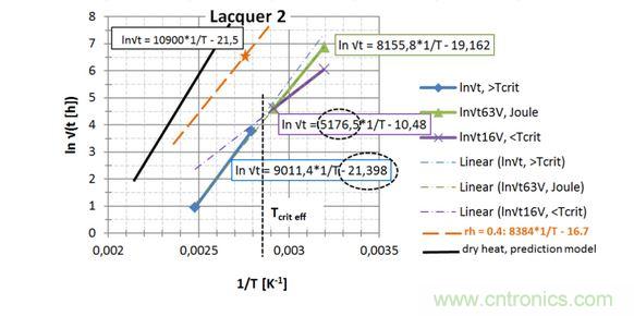 第2種漆，直接讀出 EA / k 和ln{xlacq/&radic;（4D x &hellip;）}， 用虛線框起來