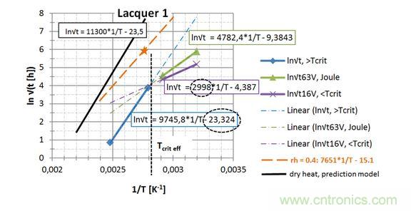  第一種漆， 直接讀出 EA / k 和ln{xlacq /&radic;（4D x &hellip;）}， 用虛線框起來