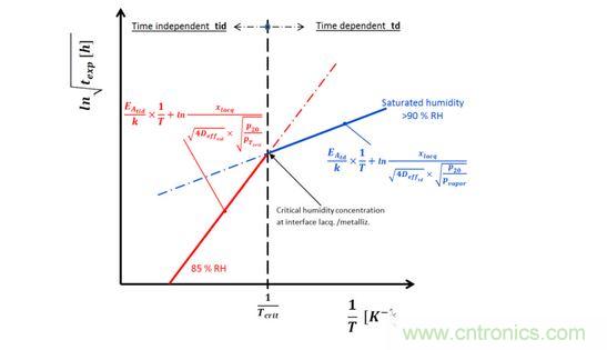  在時(shí)間相關(guān)和時(shí)間無關(guān)區(qū)域的濕度降級