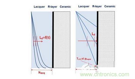 擴(kuò)散： Ld <xlacq &agrave; 時(shí)間相關(guān)， 左圖; Ld >xlacq 時(shí)間無關(guān)， 右圖