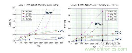 在測試環(huán)境中暴露4000小時(shí)后的測試結(jié)果 （40 / 93， 70 / 90， 85 / 85）