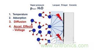 蒸汽擴(kuò)散，施加電壓加速