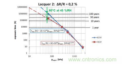 蒸汽壓加速，預(yù)測
