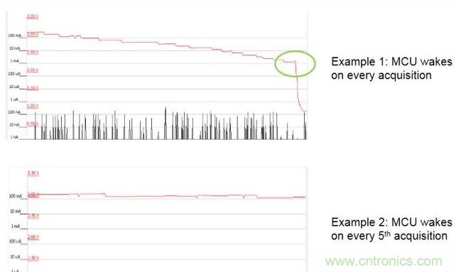 使用LESENSE實現(xiàn)節(jié)能。
