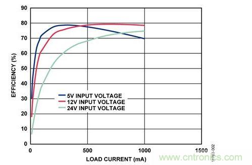 輸入電壓為5 V、12 V和24 V時，反激式電路輸出效率與負載電流的關系 