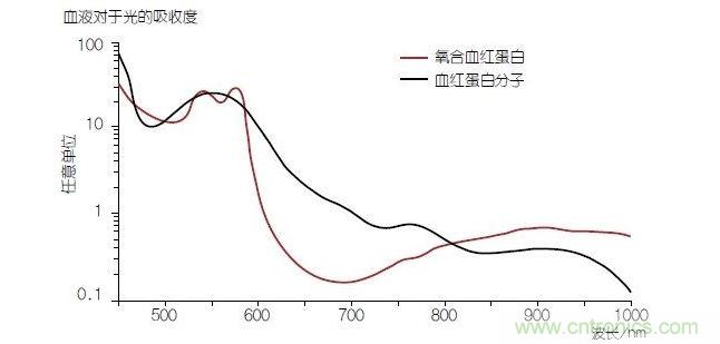 血液中的血色素&mdash;&mdash;血紅蛋白(Hb)的光線吸收性能在與氧分子結(jié)合時(shí)(氧合血紅蛋白或HbO2)會(huì)發(fā)生改變。血氧飽和度可以通過使用紅光和紅外光的PPG測(cè)量方法進(jìn)行確定。