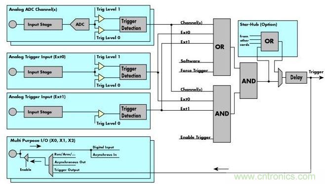 Spectrum M4i數(shù)字化儀框圖展示了這些通用數(shù)字化儀的“觸發(fā)引擎”、觸發(fā)源和觸發(fā)邏輯。