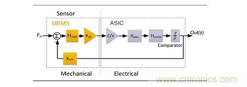 基于Σ-Δ的閉環(huán)傳感器框圖